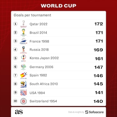 Which World Cup has had the most goals scored?