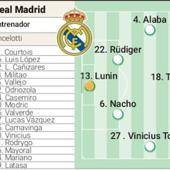 Alineación posible del Real Madrid contra el América