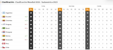 Así queda la tabla final de las Eliminatorias Sudamericanas: estos son los equipos clasificados al Mundial 2026