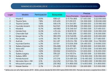 Los sedanes más buscados y que más han disminuido sus precios en la web