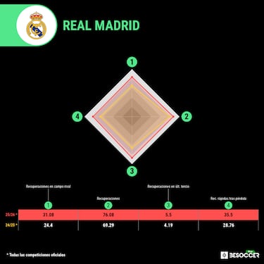 El cuentakilómetros del ‘Clásico’: ¿Qué equipo ha corrido más en lo que va de liga?