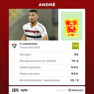 El Fulham vuelve a la carga por André