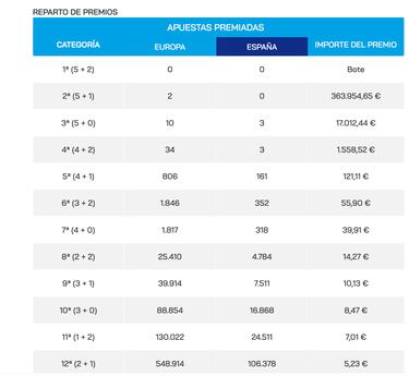 Euromillones: comprobar los resultados del sorteo de hoy, viernes 23 de diciembre