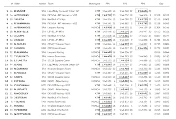 David Mu?oz lidera el segundo da de test para los pilotos de Moto3 en Jerez.