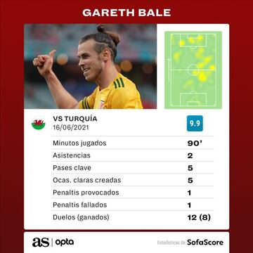 Estad&iacute;sticas de Gareth Bale en el partido de la Eurocopa 2020 contra Turqu&iacute;a.