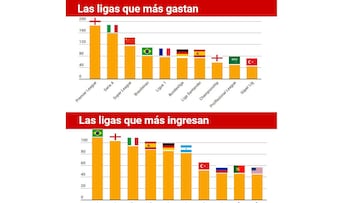 El balance del mercado de fichajes de invierno 2018-2019 de cada liga.