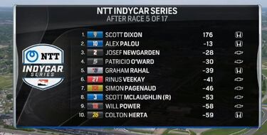 Nuevo podio de Álex Palou
en la victora de VeeKay