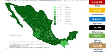 COVID: México registra 33 mil 660 nuevos contagios y 115 decesos