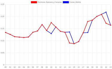 Precio de la luz por horas, 25 de mayo | ¿Cuándo es más barato y cuándo es más caro el kWh?
