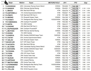 Rodrigo empieza delante con Masiá tercero y Acosta 18º