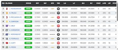 Newgarden reina en casa y deja a Palou sin la novena