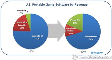 iPhone roba un importante porcentaje de ventas a PSP y DS en EE.UU.