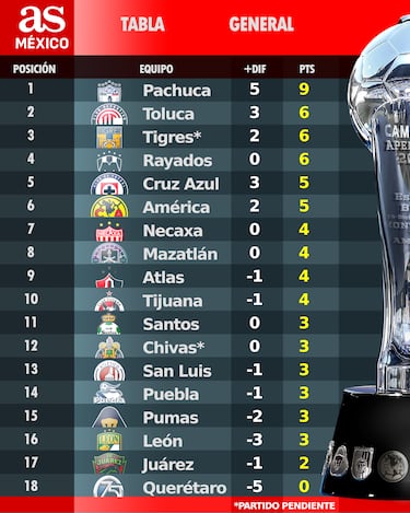 Liga MX: Así marcha la tabla general tras la Jornada 3 del Apertura 2025 