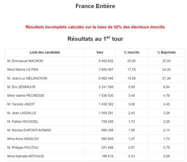 Macron supera a Le Pen y se verán en la segunda vuelta: ¿qué apoyos tendrá cada uno?