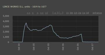 Rendimiento comercial de Aragami durante el periodo de vigencia de la promoción | David León