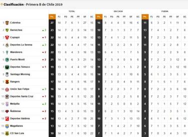 Cobreloa sigue líder: así va la tabla del Campeonato As.com