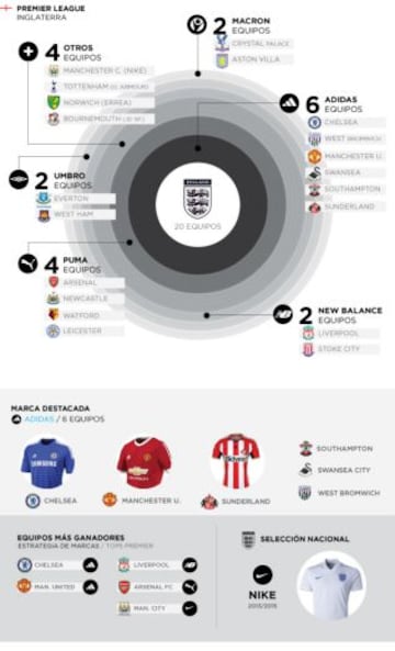 Las marcas predominantes en las ligas del mundo