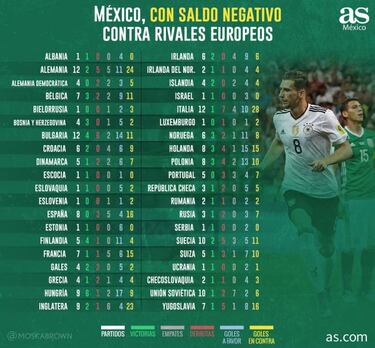Selección Mexicana, con saldo negativo ante rivales europeos