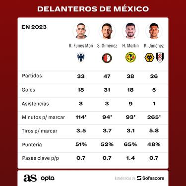 Estos son los números de los delanteros de la Selección Mexicana en el 2023