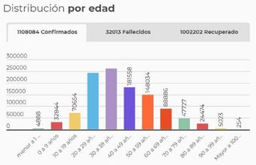 Rango de edades de los casos en Colombia.