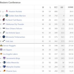 Así está la clasificación del Este y del Oeste: 6 españoles, en playoff