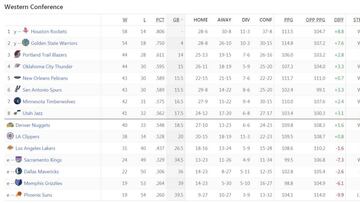 Así está la clasificación del Este y del Oeste: 6 españoles, en playoff