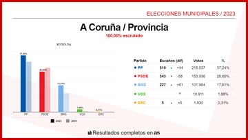 A Coruña