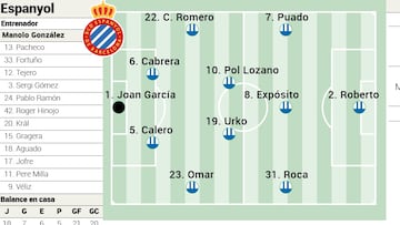 Alineación posible del Espanyol contra Las Palmas en LaLiga EA Sports