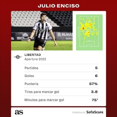 Julio Enciso domina en Paraguay y ya pide retos mayores