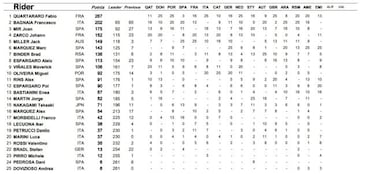 Resultados de MotoGP en Misano y as¨ª queda la clasificaci¨®n general del Mundial