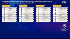 The Champions League group stage draw