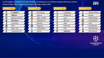 The Champions League group stage draw