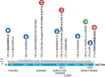 Perfil de la segunda etapa de París-Niza