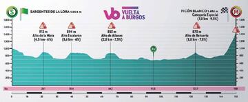 Perfil de la 3ª etapa de la Vuelta a Burgos.