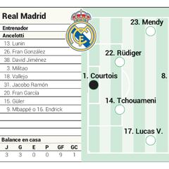 Alineación posible del Real Madrid contra el Alavés en LaLiga EA Sports