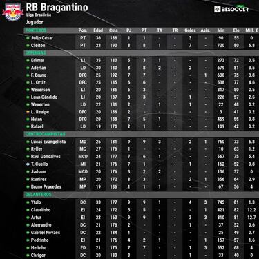 Bragantino va en serio: l¨ªder imparable en el Brasileirao