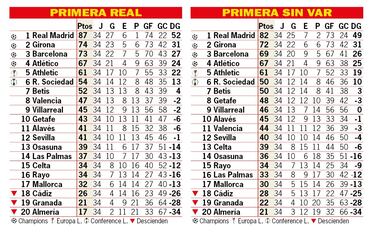 Así está la clasificación de Primera y así estaría sin el VAR: 34ª jornada