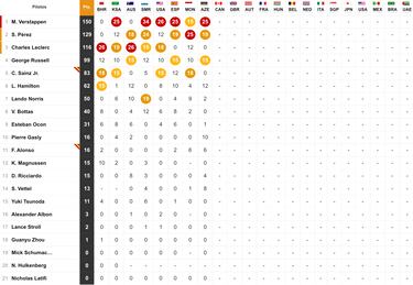 Resultados F1: parrilla de salida del GP de Canadá