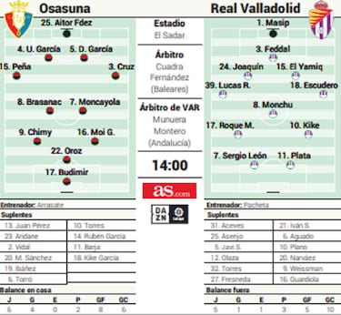 Osasuna y Valladolid se dan cita esta tarde en una línea ascendente