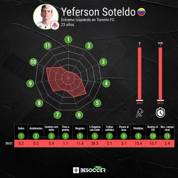 Los números de Yeferson Soteldo en la presente temporada con Santos FC, antes de su fichaje por Toronto FC.