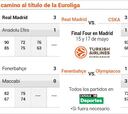 Final Four: Madrid-Fenerbahçe y CSKA-Olympiacos