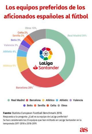 Los equipos preferidos de los aficionados espa&ntilde;oles al f&uacute;tbol.