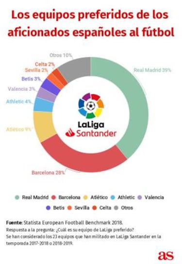 El Madrid es el equipo preferido; el Barcelona, el que peor cae