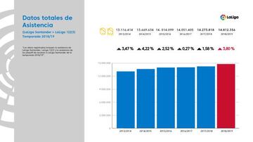 Datos de asistencia de LaLiga 2018-19