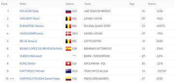 Clasificación del Ranking Internacional de la UCI a febrero del 2023.