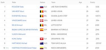 Daniel Felipe Martínez, entre los 10 mejores ciclistas del mundo
