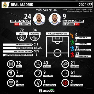 La tipología del gol del Real Madrid en la presente temporada.