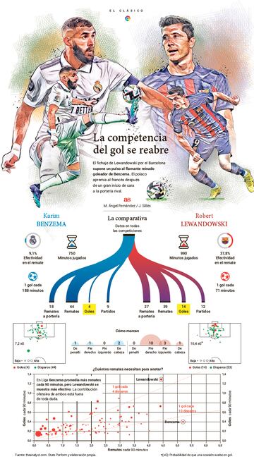Benzema-Lewandowski: la competencia del gol se reabre.