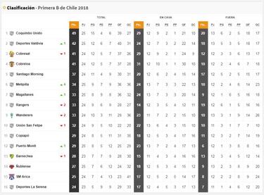 Coquimbo mantiene la ventaja: Así quedó la tabla de Primera B