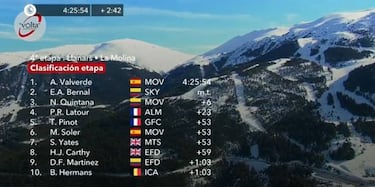 Valverde, triunfo y liderato en La Molina: exhibición del Movistar